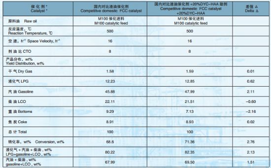 點擊查看詳細信息<br>標題：高活性重油催化裂化助劑DYC-HAA 閱讀次數(shù)：6493